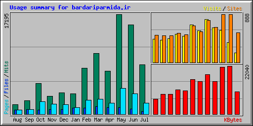 Usage summary for bardariparmida.ir